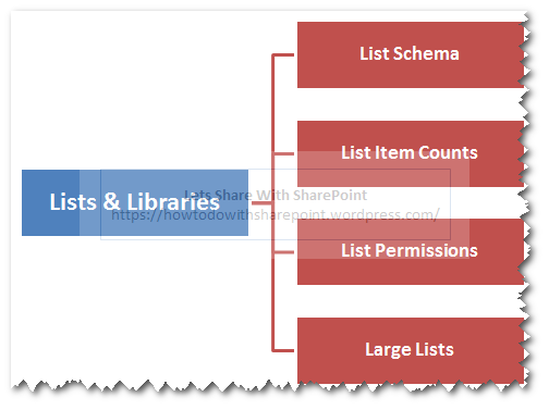 SharePoint Inventory Map